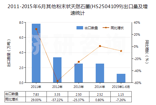 2011-2015年6月其他粉末狀天然石墨(HS25041099)出口量及增速統(tǒng)計(jì)